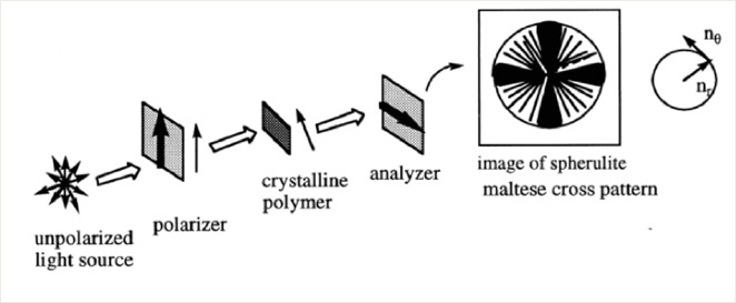 Figure 2: Cross polarisation microscopy.